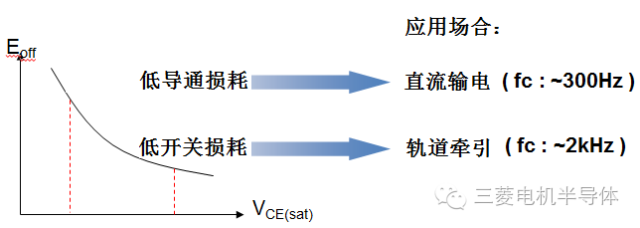 HVIGBT Vce(sat)Eoff ֮Թϵ